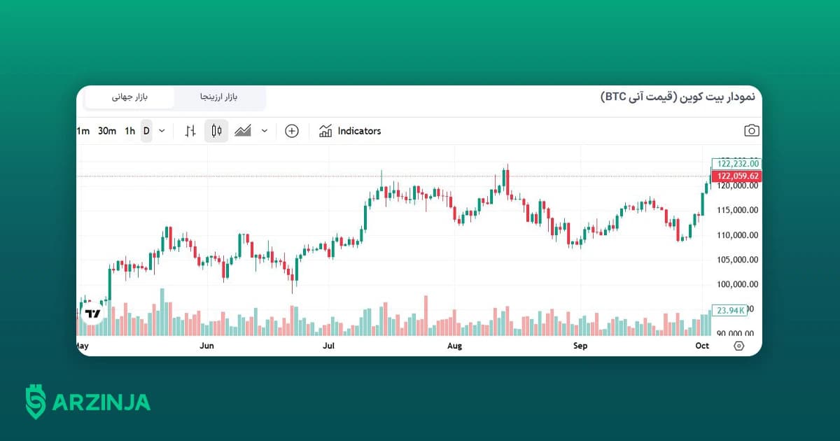 خرید بیت کوین با قیمت لحظه ای بدون کارمزد