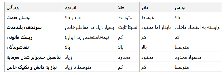 سرمایه‌گذاری بلندمدت در خرید اتریوم